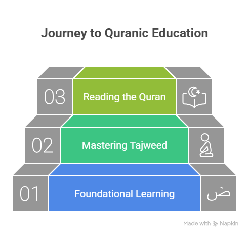 Finding the Best Online Quran Academy for Kids in Canada: A Parent's Guide