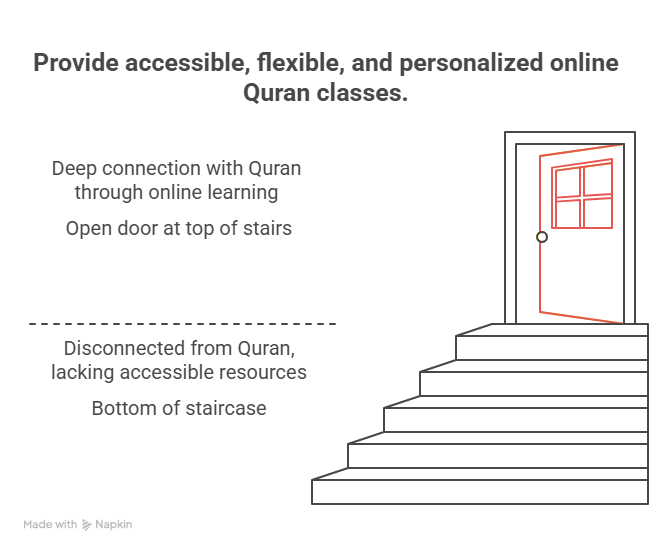 Online Quran Classes in the USA: Your Guide to a Personalized Learning Journey