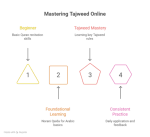 The Best Way to Learn Tajweed Online for Students in the USA and Canada - visual selection