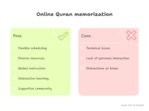 Top 5 Benefits of Online Quran Memorization for Students in the Arab World