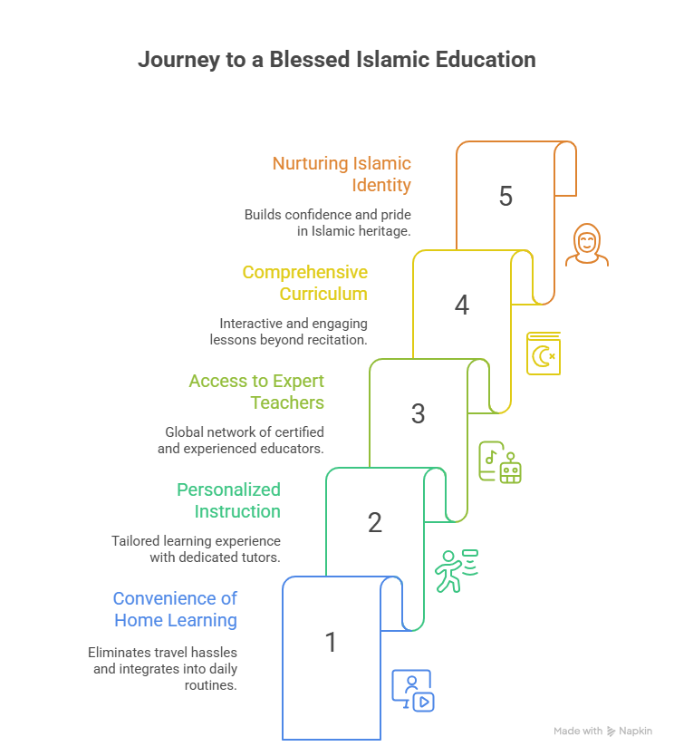 Why Parents in Australia are Choosing Online Quran Classes for Their Children