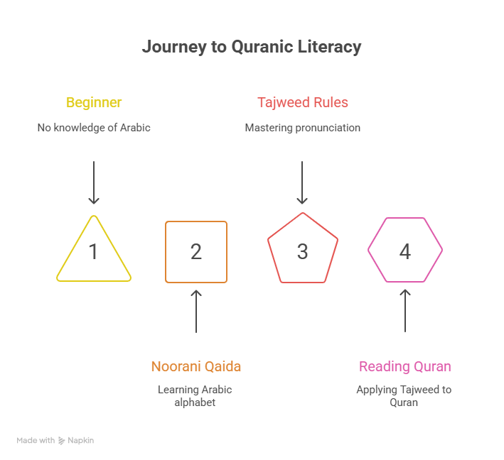 Your First Step to Learning Quran: A Beginner's Guide for Muslims in Europe