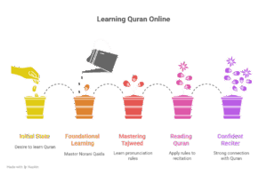 nazra quran online in UK