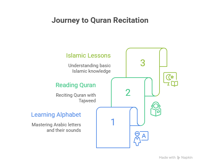 online quran recitation