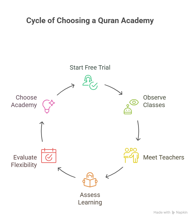 Chosing a best online quran academy