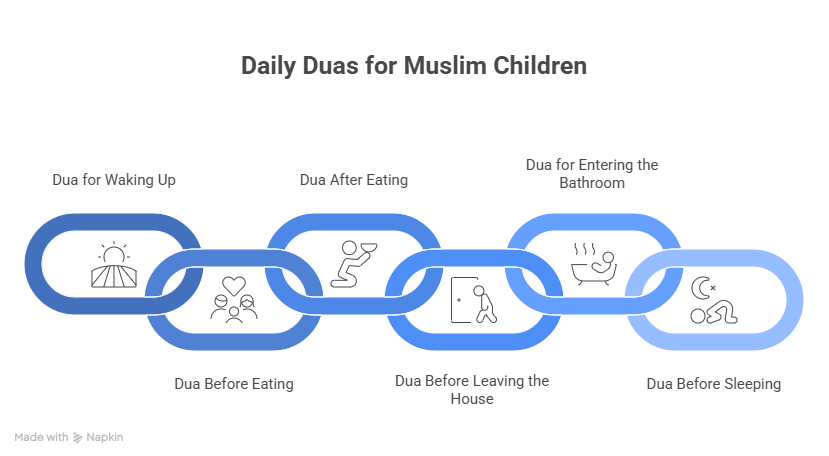 Essential Duas for Daily Life Every Muslim Child in Canada Should Know - visual selection